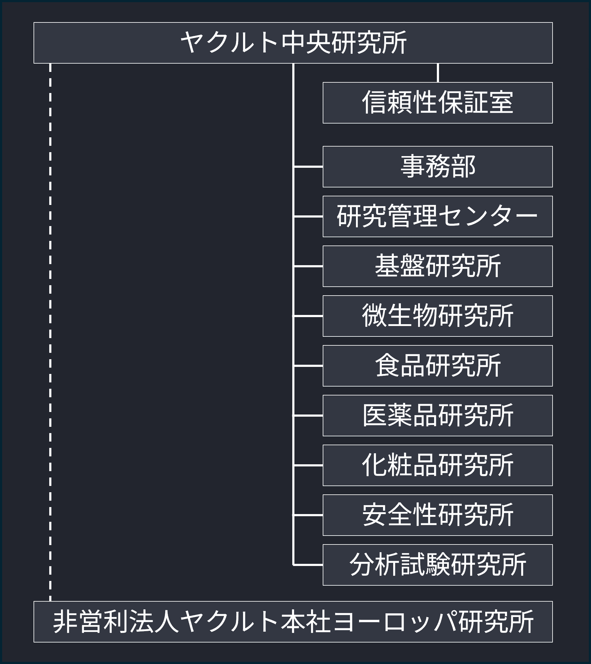 組織体制の図