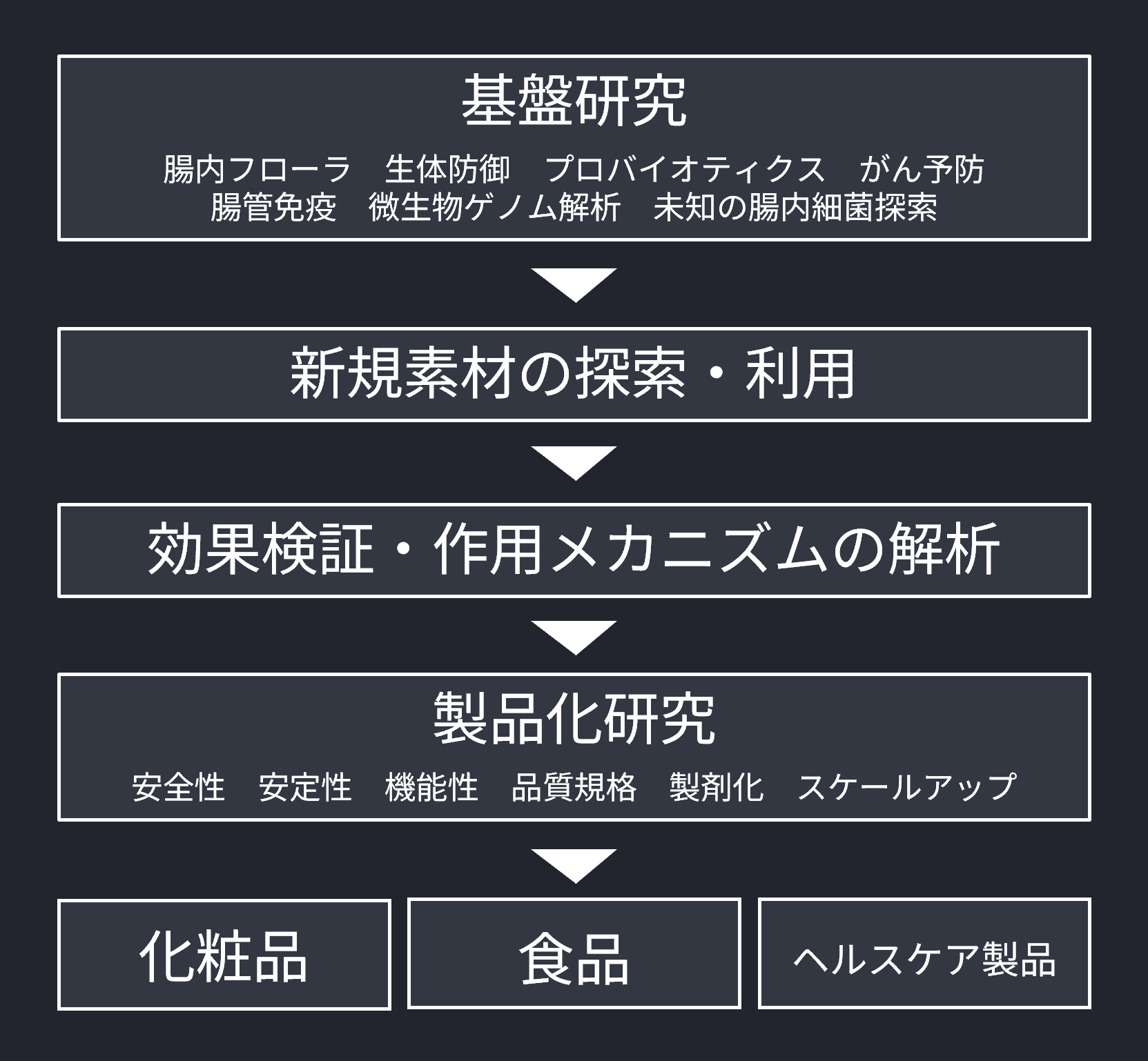 研究・開発のステップの図
