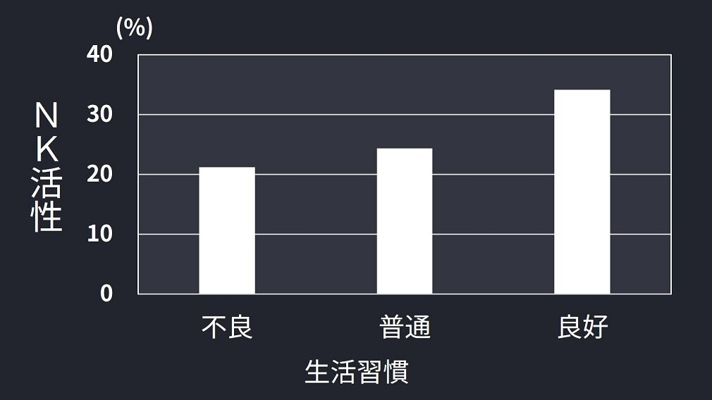 生活習慣とNK活性の関係のグラフ