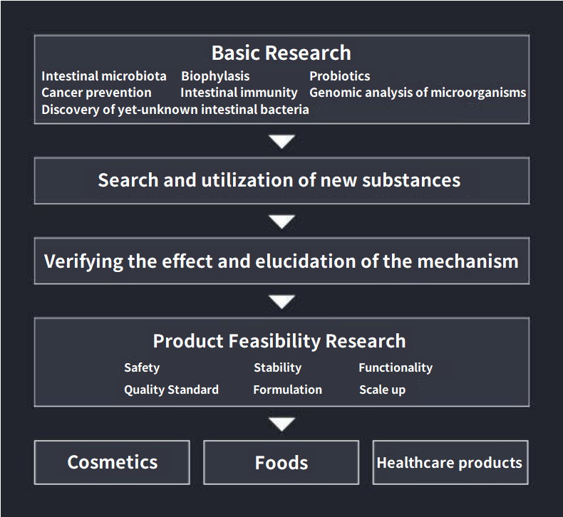 Research and Development