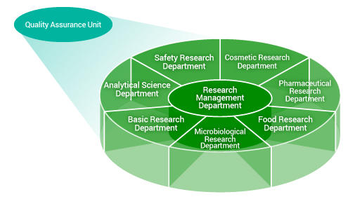 Role of the Quality Assurance Unit