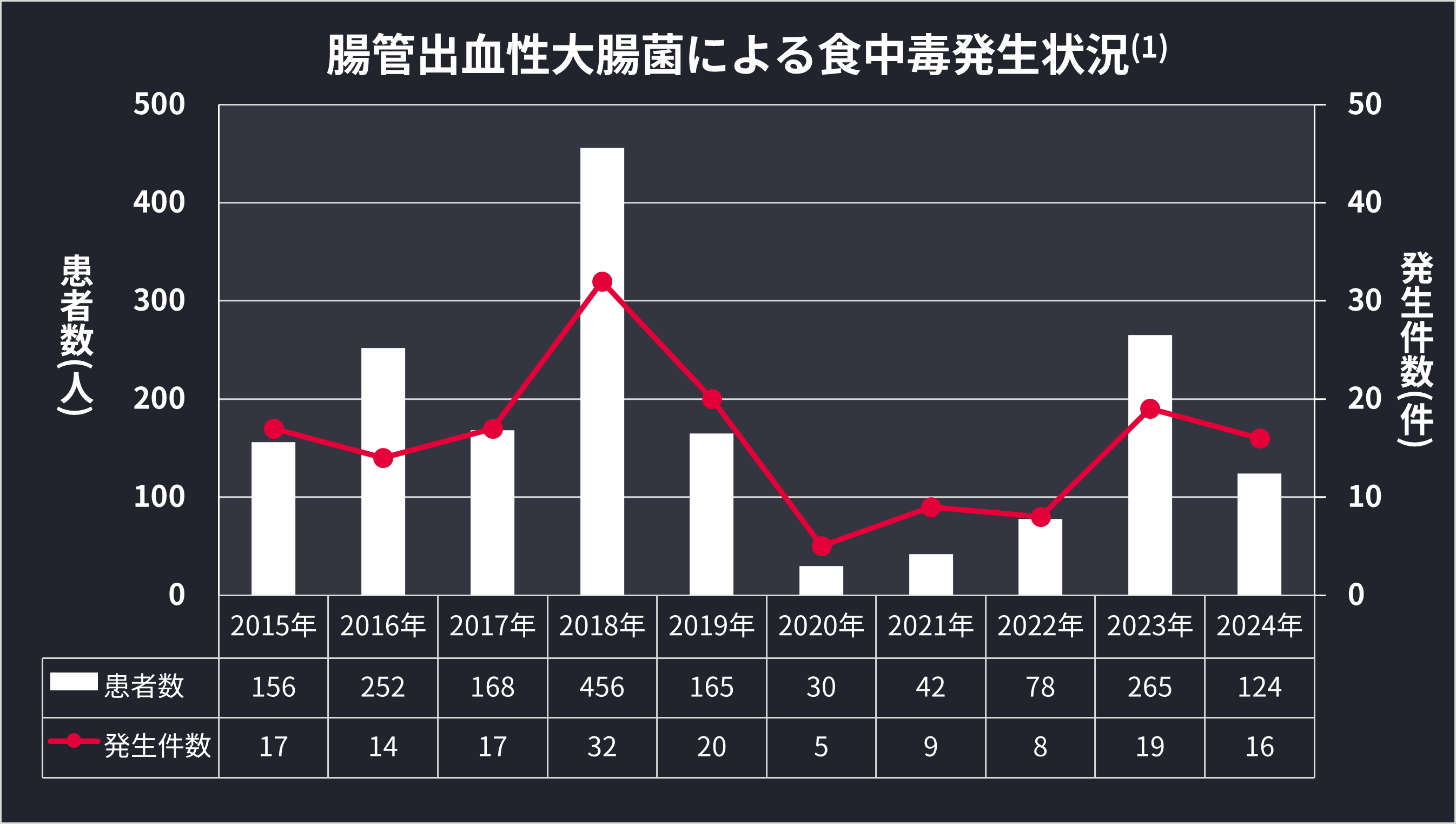 腸管出血性大腸菌による食中毒発生状況のグラフ