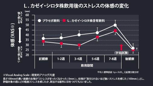 L.カゼイ・シロタ株飲用後のストレス軽減のグラフ