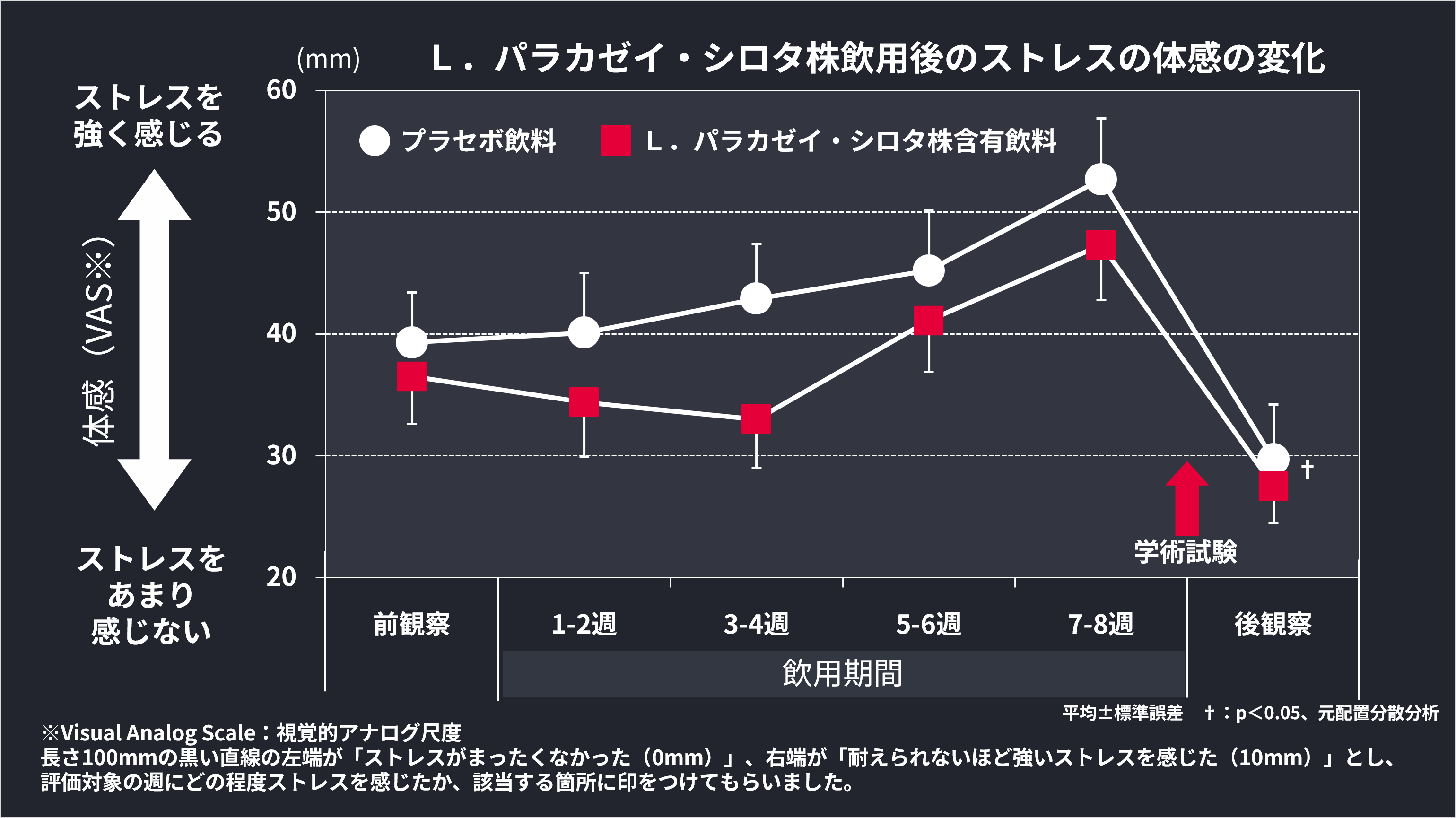 Ｌ．パラカゼイ・シロタ株飲用後のストレス軽減のグラフ