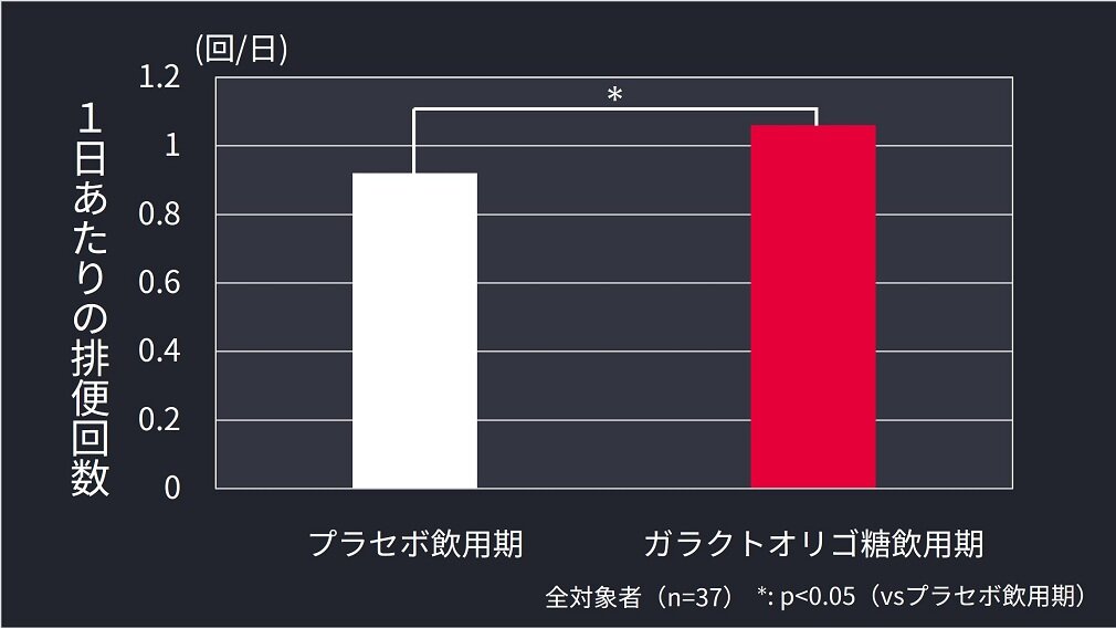 ガラクトオリゴ糖飲用による排便回数の変化