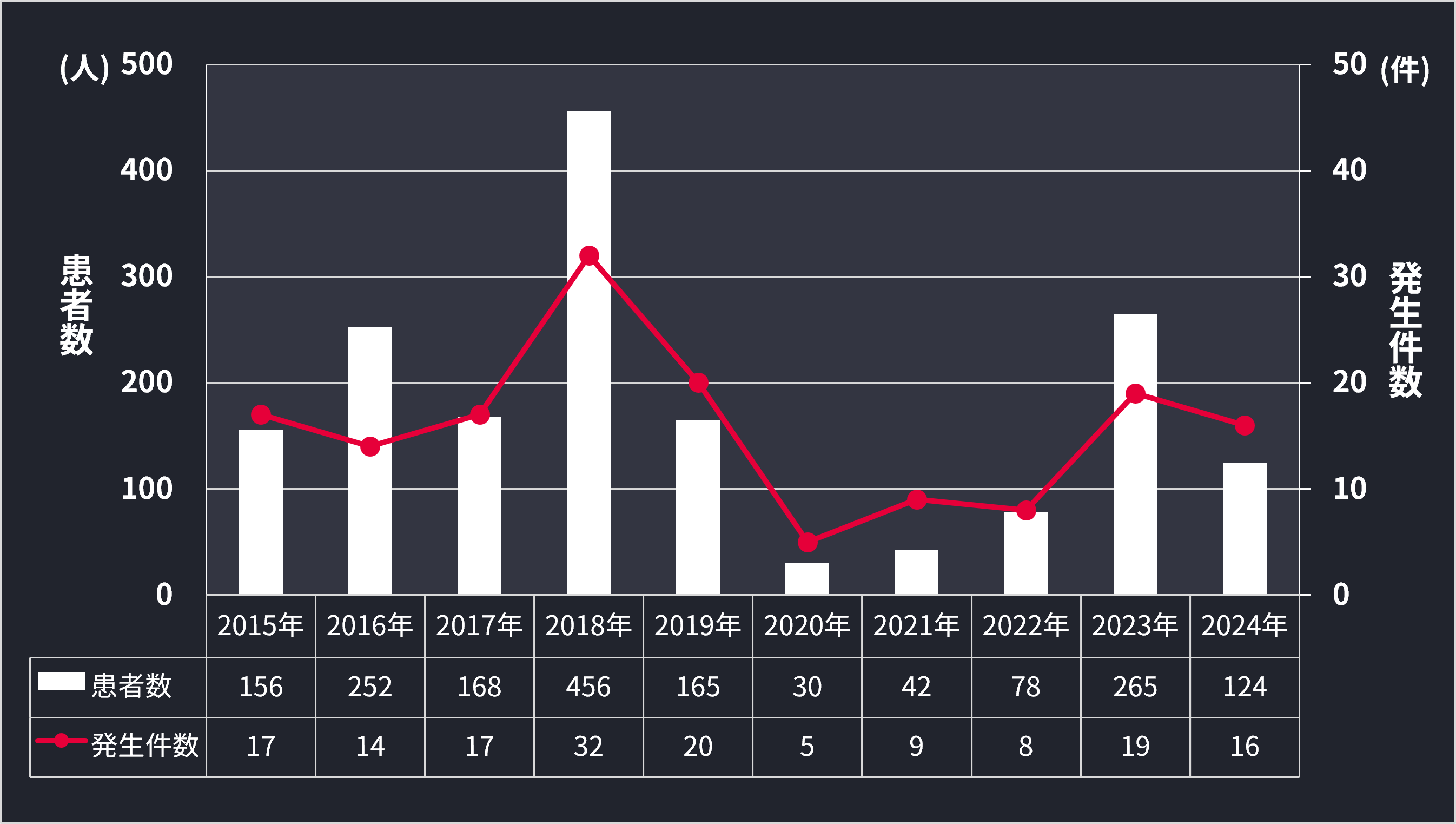 腸管出血性大腸菌による食中毒発生状況のグラフ