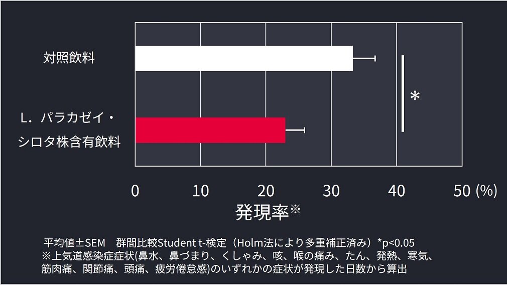 上気道感染症症状の発現率のグラフ