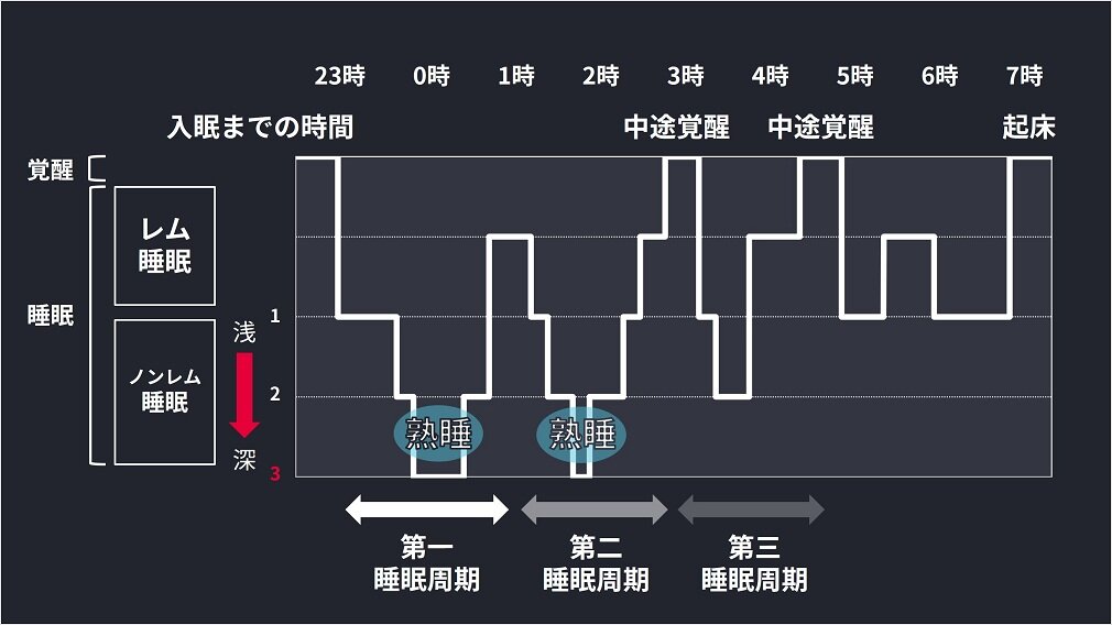 正常な睡眠におけるレム睡眠とノンレム睡眠のパターンの図