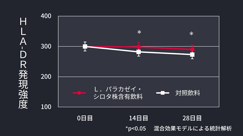 Ｌ．パラカゼイ・シロタ株による貪食細胞への影響