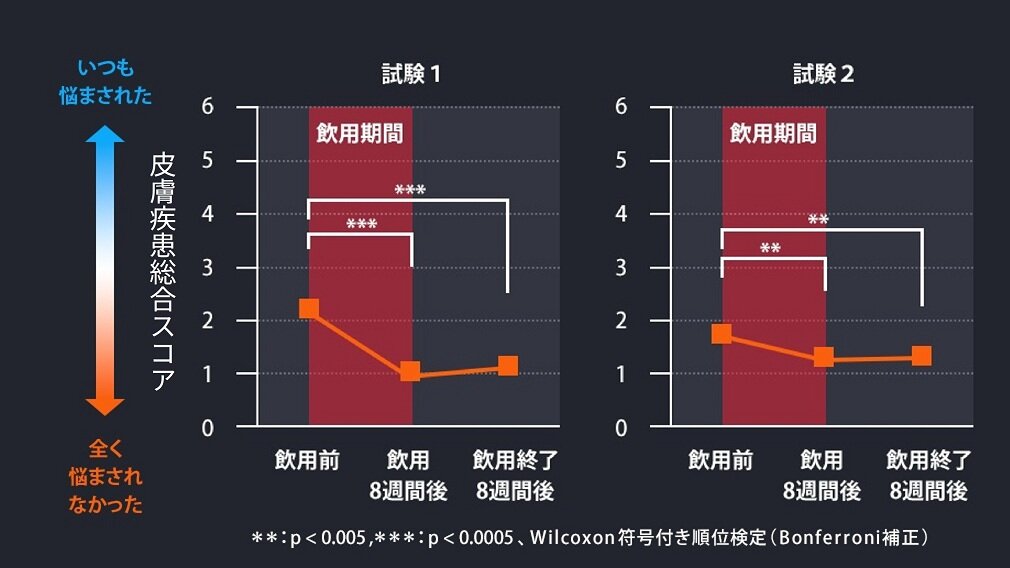 皮膚疾患調査票の総合スコアの変化のグラフ