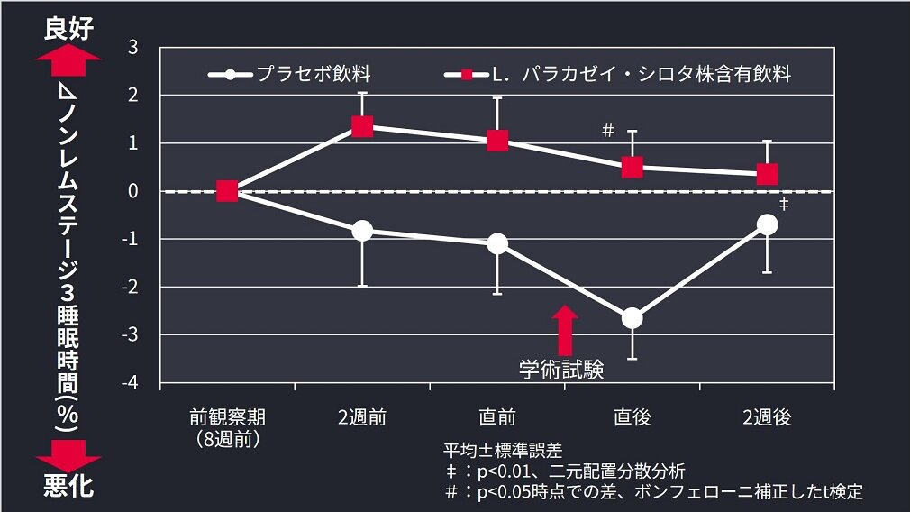 熟眠(深い眠り)時間の変化のグラフ