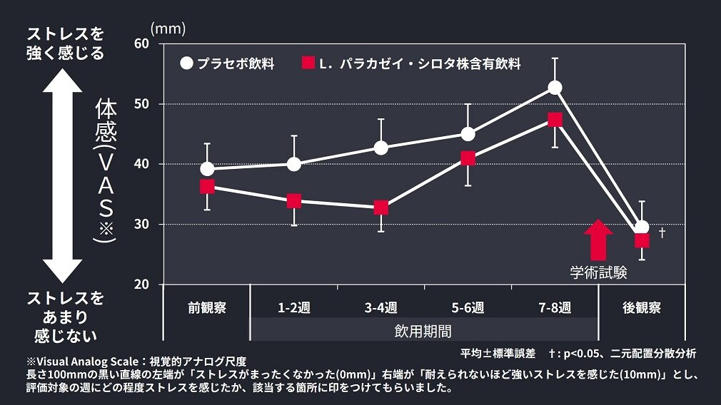 Ｌ．パラカゼイ・シロタ株飲用後のストレスの体感の変化のグラフ