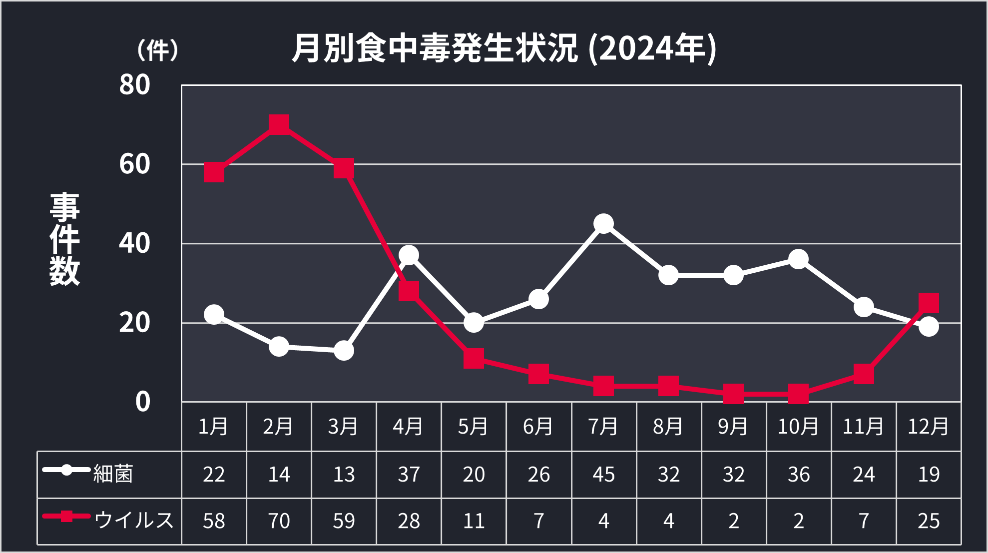 月別食中毒発生状況(2024年)のグラフ