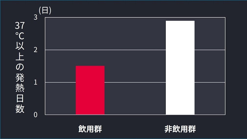 ノロウイルス感染性胃腸炎発症後の発熱日数に対するＬ．パラカゼイ・シロタ株の作用