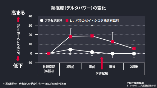 熟眠度(デルタパワー)の変化のグラフ