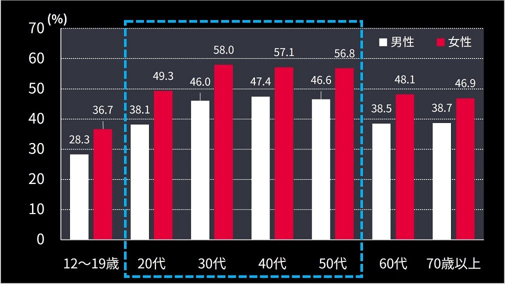 年齢階級別にみた