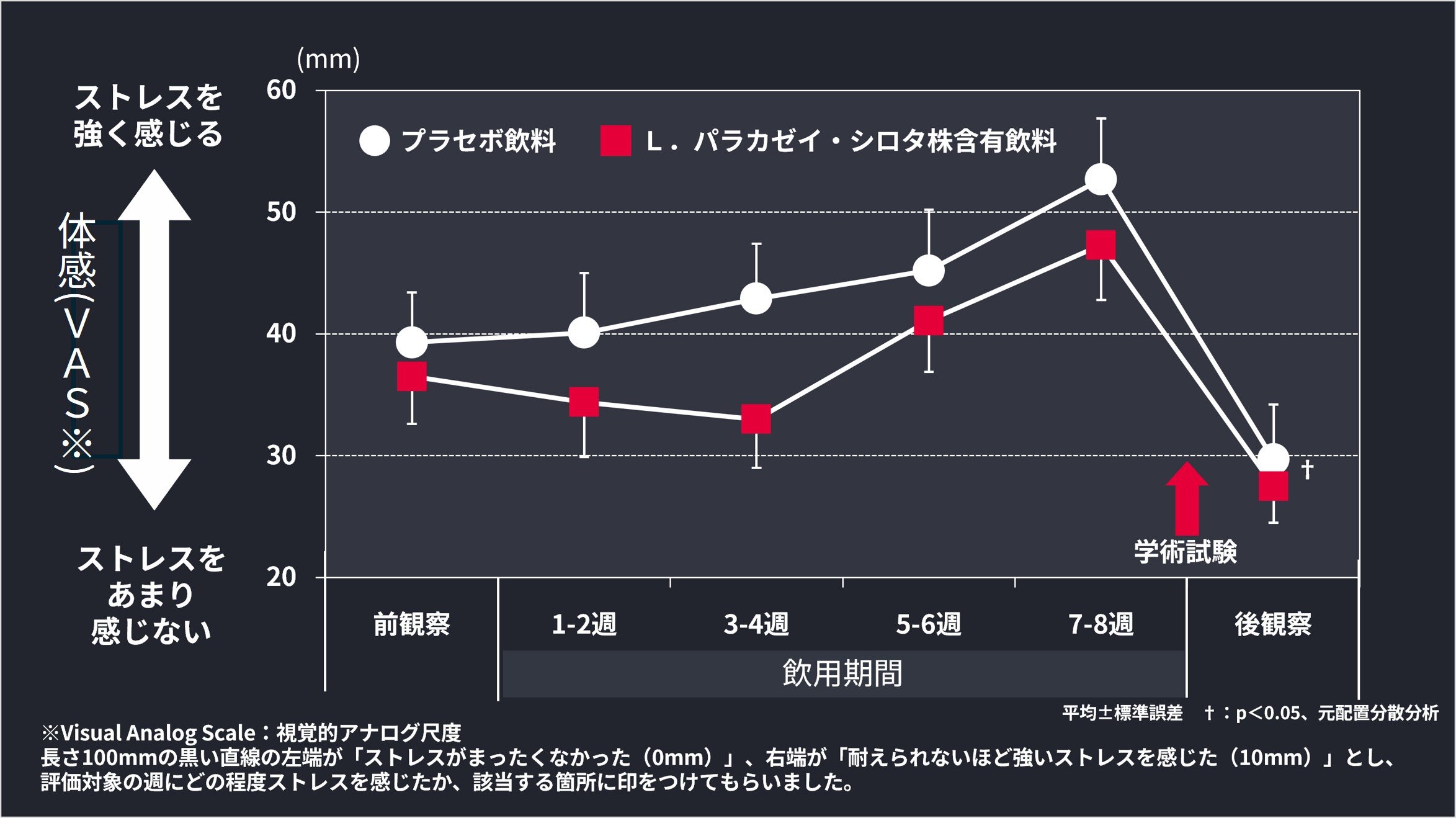 Ｌ．パラカゼイ・シロタ株飲用後のストレスの体感の変化のグラフ