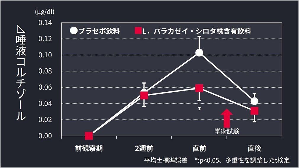 Ｌ．パラカゼイ・シロタ株飲用後の唾液コルチゾール濃度低下のグラフ