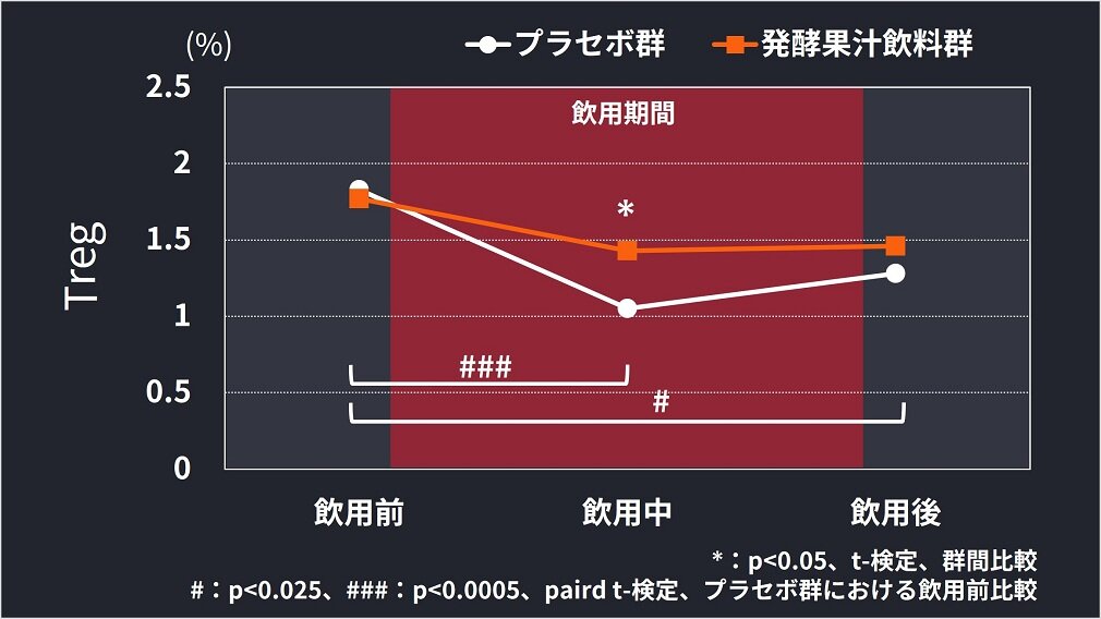 飲用前・中・後のTregの変化のグラフ