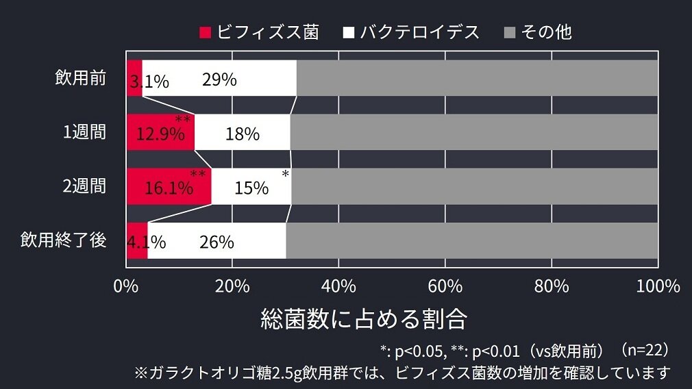 ガラクトオリゴ糖飲用による総菌数に占めるビフィズス菌の割合の変化