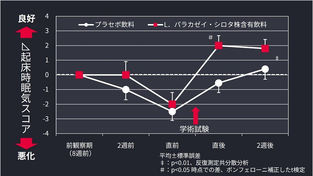 起床時の眠気の変化のグラフ