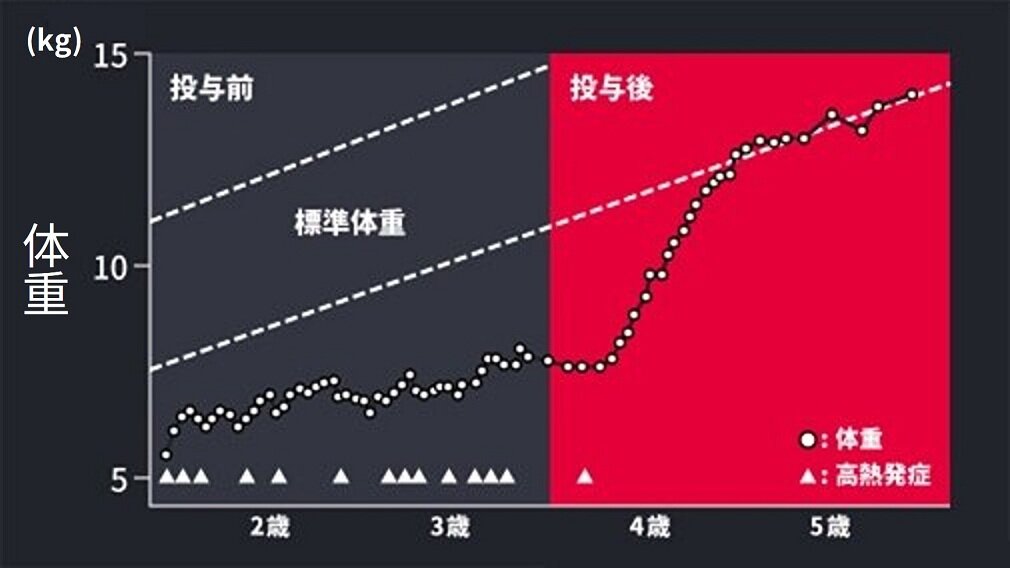 体重と発熱頻度のグラフ