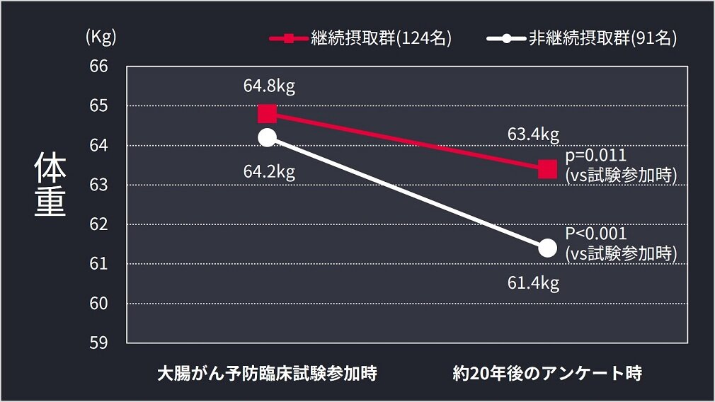 Ｌ．パラカゼイ・シロタ株の長期摂取による高齢者の体重減少抑制のグラフ