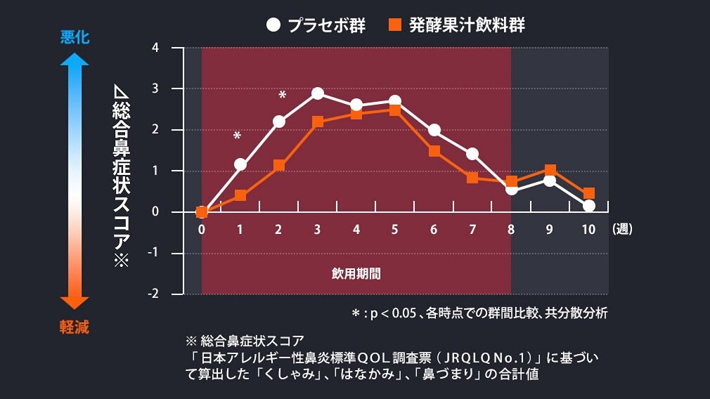 総合鼻症状スコアの経時変化のグラフ