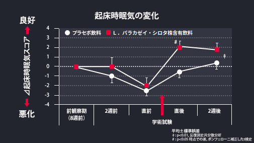 起床時の眠気の変化のグラフ