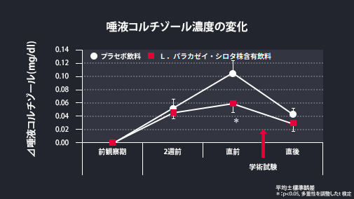 Ｌ．パラカゼイ・シロタ株飲用後の唾液コルチゾール濃度低下のグラフ