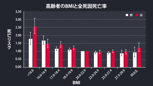 高齢者のBMIと全死因死亡率