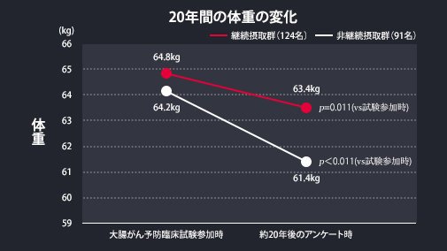 Ｌ．カゼイ・シロタ株の長期摂取による高齢者の体重減少抑制のグラフ