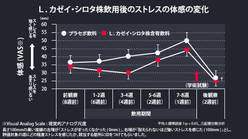 L.ガアイ・シロタ株飲用後のストレスの体感の変化