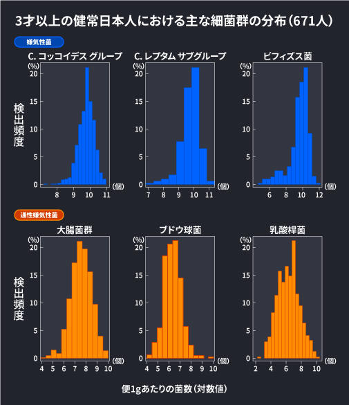3才以上の健常日本人における主な細菌群
