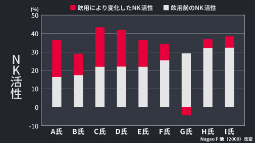 飲用前・後のNK活性グラフ.jpg