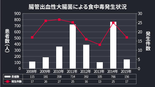 腸管出血性大腸菌による食中毒発生状況