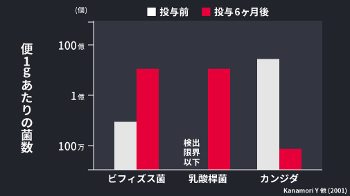 有用菌が増えて有害菌が激減.jpg