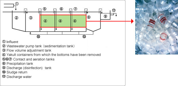 The basic flow of the water treatment system using Yakult containers as filtering materials