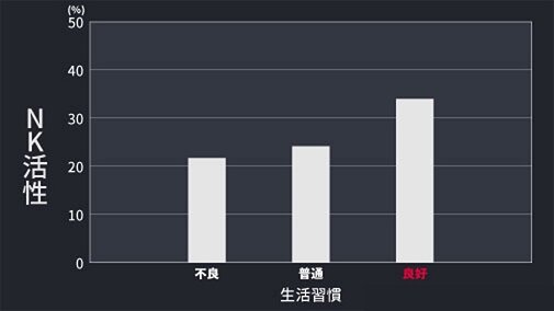 生活習慣とNK活性の関係のグラフ